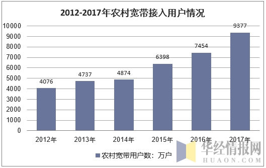 2012-2017年农村宽带接入用户情况