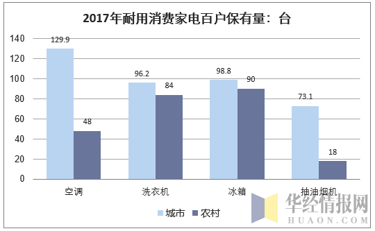 2017年耐用消费家电百户保有量(台)