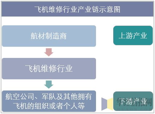 飞机维修行业产业链示意图