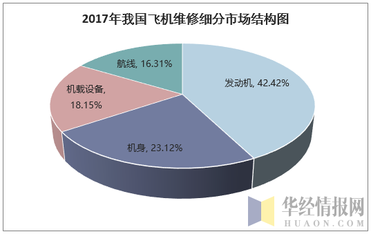 2017年我国飞机维修细分市场结构图