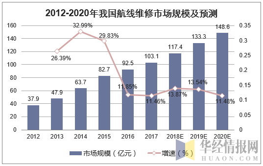 2012-2020年我国航线维修市场规模及预测