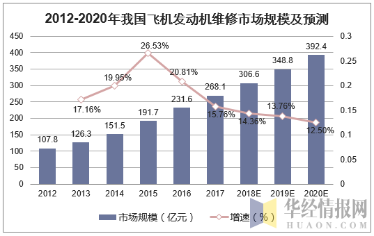 2012-2020年我国飞机发动机维修市场规模及预测