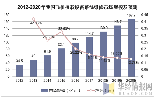 2012-2020年我国飞机机载设备系统维修市场规模及预测