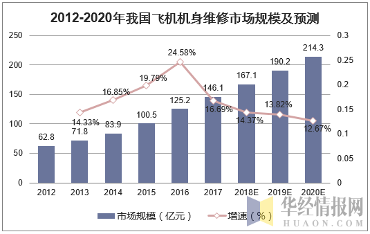 2012-2020年我国飞机机身维修市场规模及预测