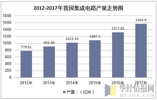 2012-2017年我国集成电路产量走势图