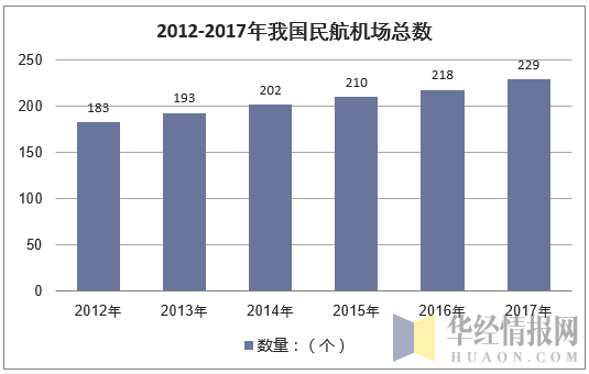 2012-2017年我国民航机场总数