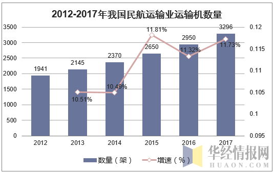 2012-2017年我国民航运输业运输机数量