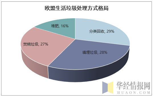 欧盟生活垃圾处理方式格局