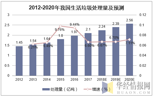 2012-2020年我国生活垃圾无害化处理厂数量及预测