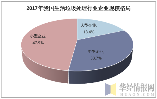 2017年我国生活垃圾处理行业企业规模格局