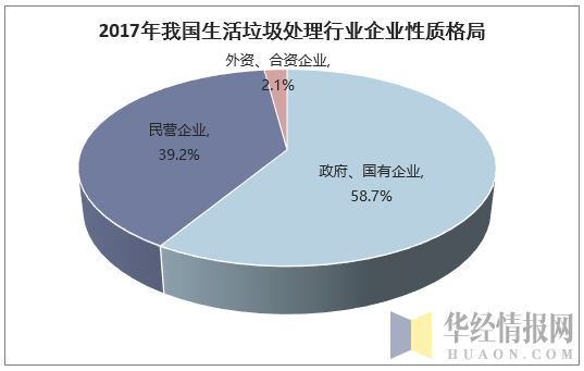 2017年我国生活垃圾处理行业企业性质格局