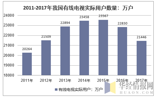 2011-2017年我国有线电视实际用户数量