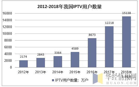 2012-2018年我国IPTV用户规模