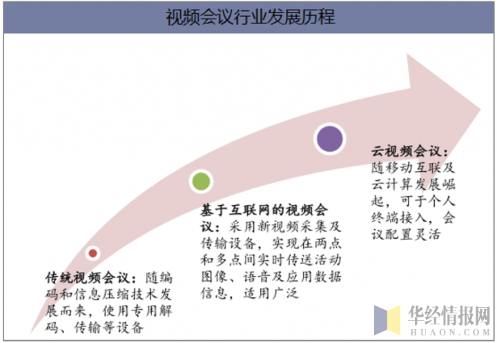 视频会议行业发展历程