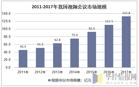 2011-2017年我国视频会议市场规模分析