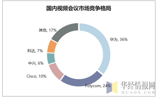 国内视频会议市场竞争格局