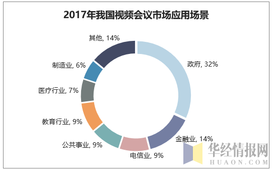 2017年我国视频会议市场应用场景