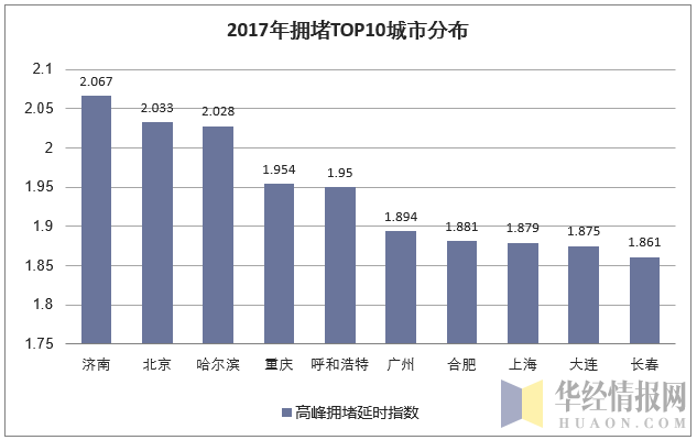 2017年拥堵TOP10城市分布
