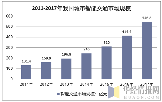 2011-2017年我国城市智能交通市场规模