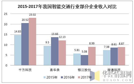 2015-2017年我国智能交通行业部分企业收入对比