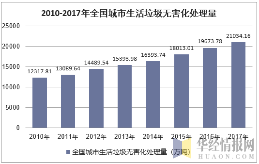 2010-2017年全国城市生活垃圾无害化处理量