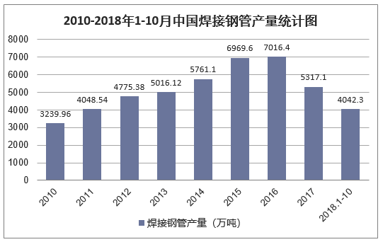 2010-2018年1-10月中国焊接钢管产量统计图
