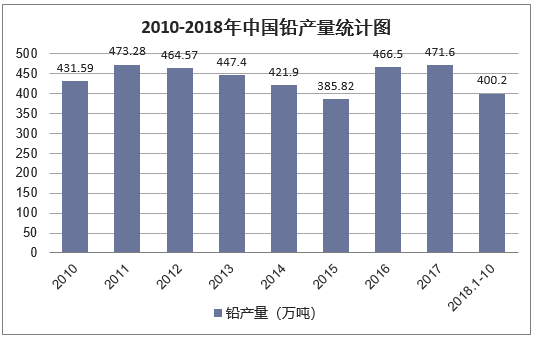 2010-2018年中国铅产量统计图