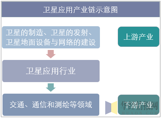 卫星应用产业链示意图
