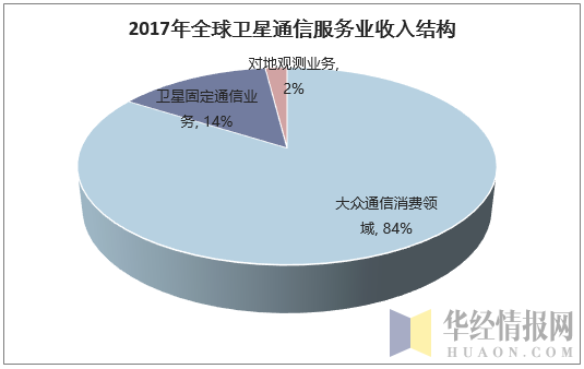 2017年全球卫星通讯服务业收入结构