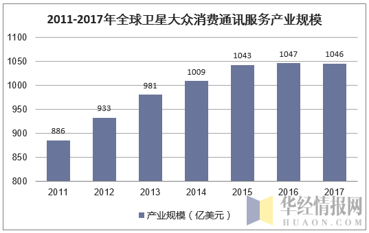 2011-2017年全球卫星大众消费通讯服务产业规模