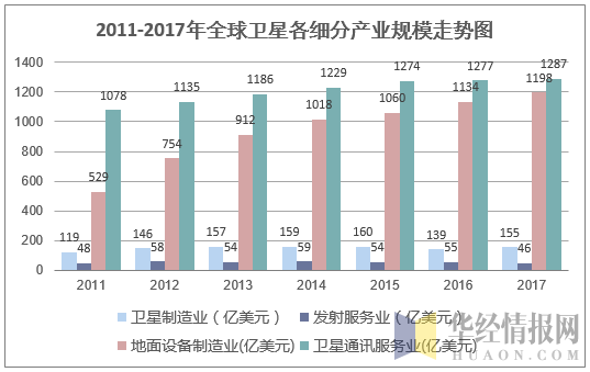 2011-2017年全球卫星各细分市场产业规模走势图