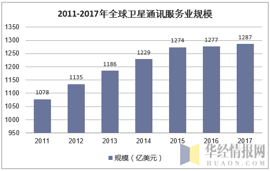 2011-2017年全球卫星通讯服务业规模