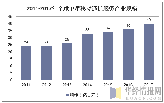 2011-2017年全球卫星移动通讯服务产业规模