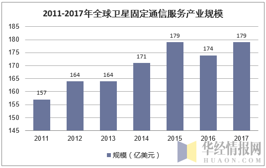 2011-2017全球卫星固定通讯服务产业规模