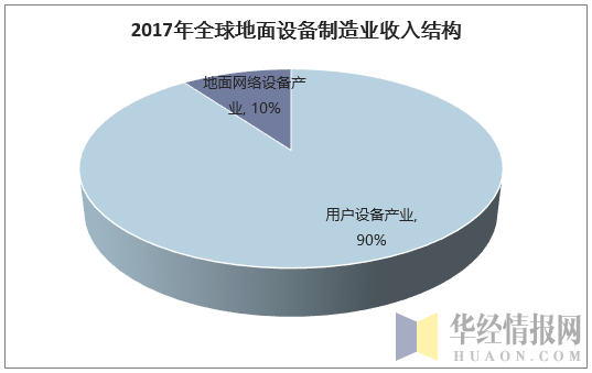 2017年全球地面设备制造业收入结构