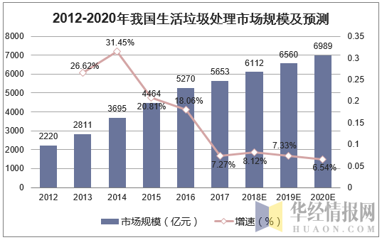 2012-2020年我国生活垃圾处理市场规模及预测