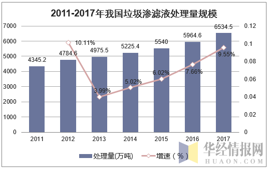 2011-2017年我国垃圾渗滤液处理量规模