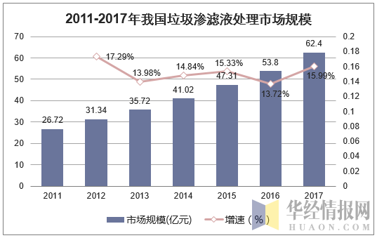 2011-2017年我国垃圾渗滤液处理市场规模