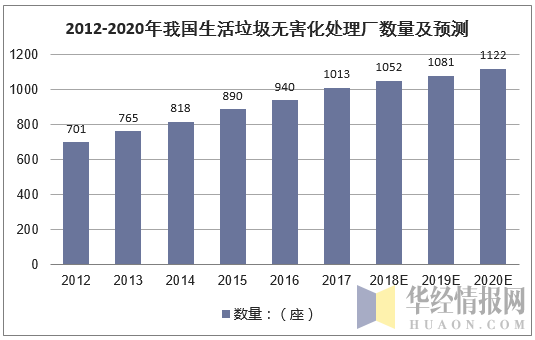 2012-2020年我国生活垃圾无害处理厂数量及预测