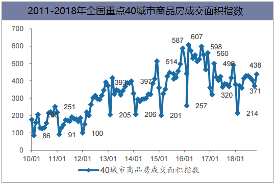 2011-2018年全国重点40城市商品房成交面积指数