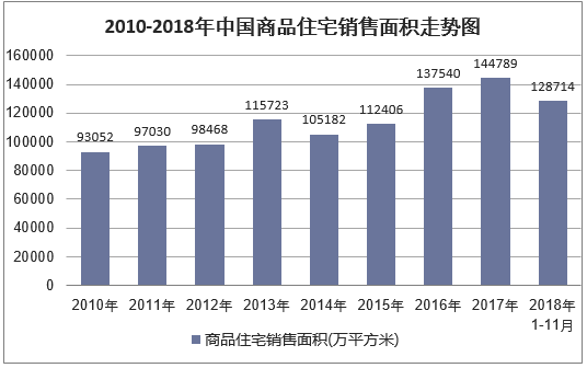 2010-2018年中国商品住宅销售面积走势图