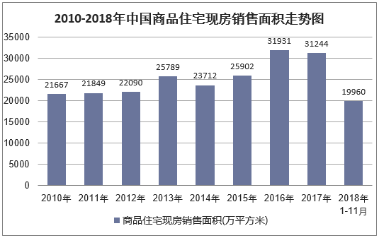 2010-2018年中国商品住宅现房销售面积走势图