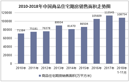 2010-2018年中国商品住宅期房销售面积
