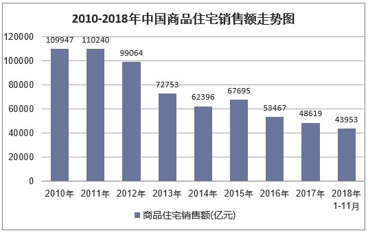 2010-2018年中国商品住宅销售额走势图