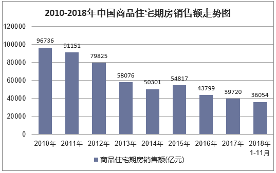 2010-2018年中国商品住宅期房销售额走势图