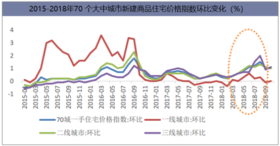 2015-2018年70个大中城市新建商品住宅价格指数环比变化（%）