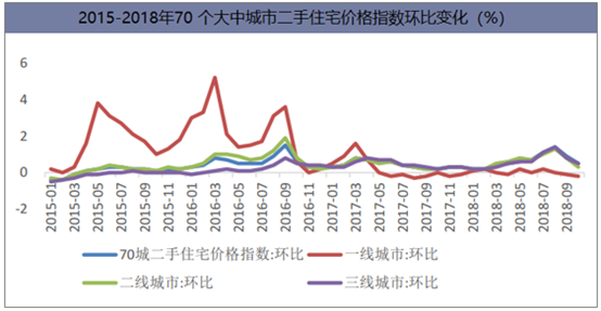 2015-2018年70个大中城市二手住宅价格指数环比变化（%）