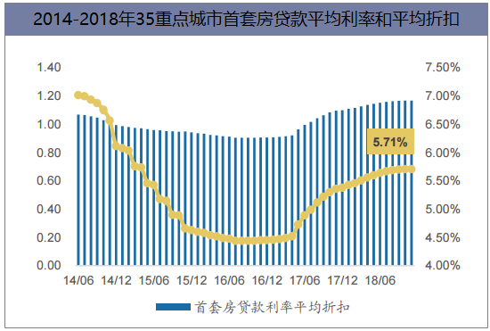 2014-2018年35重点城市首套房贷款平均利率和平均折扣