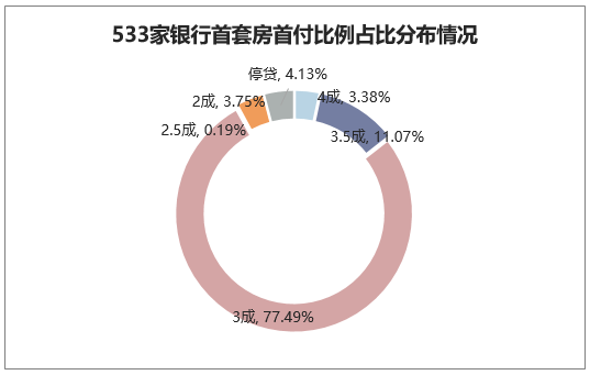 533家银行首套房首付比例占比分布情况