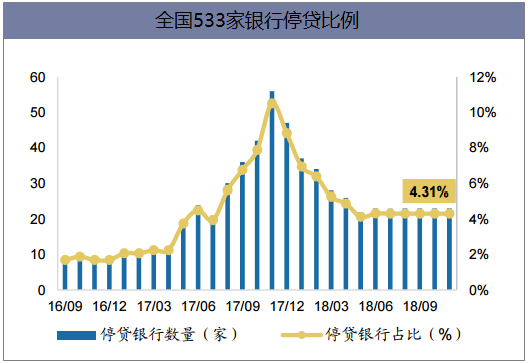 全国533家银行停贷比例